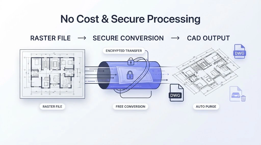 No Cost & Secure Processing